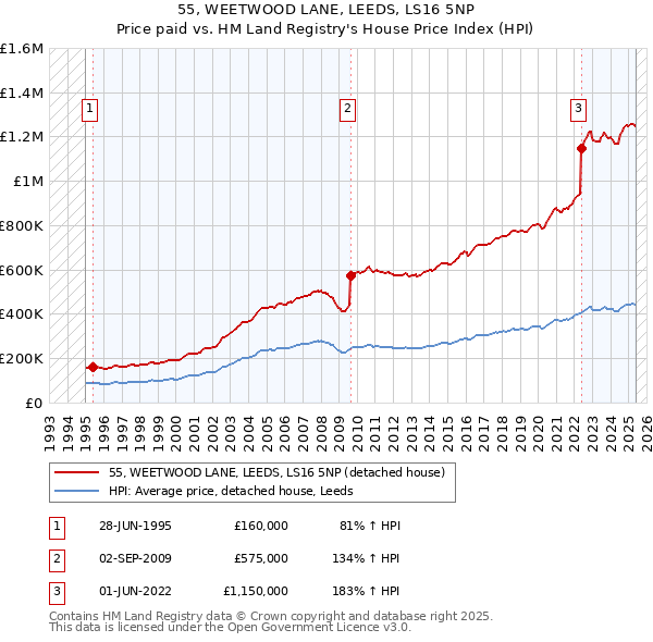 55, WEETWOOD LANE, LEEDS, LS16 5NP: Price paid vs HM Land Registry's House Price Index
