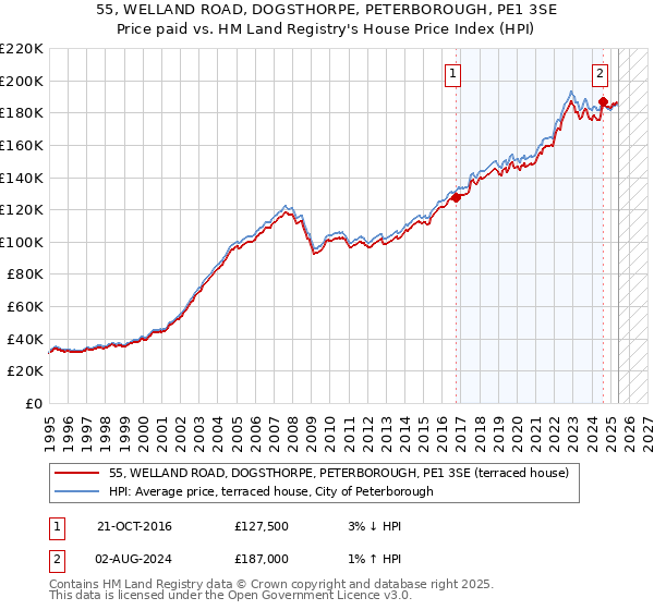 55, WELLAND ROAD, DOGSTHORPE, PETERBOROUGH, PE1 3SE: Price paid vs HM Land Registry's House Price Index