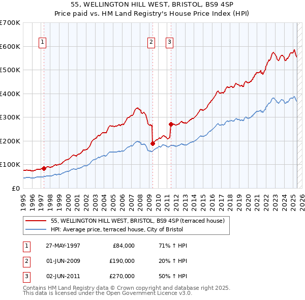 55, WELLINGTON HILL WEST, BRISTOL, BS9 4SP: Price paid vs HM Land Registry's House Price Index