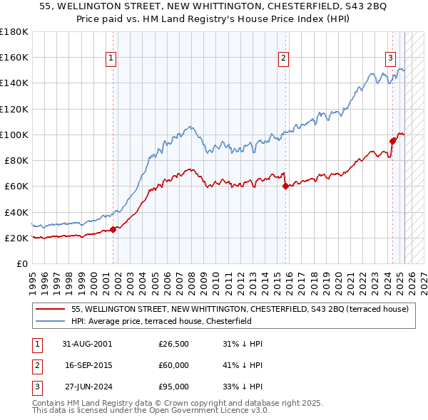 55, WELLINGTON STREET, NEW WHITTINGTON, CHESTERFIELD, S43 2BQ: Price paid vs HM Land Registry's House Price Index