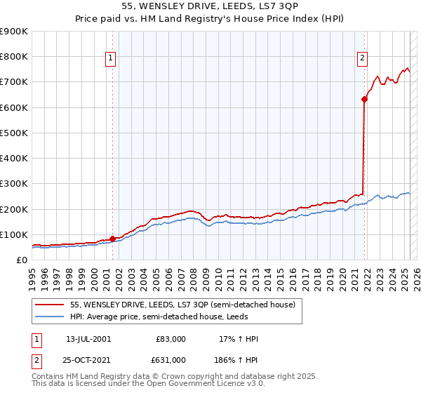 55, WENSLEY DRIVE, LEEDS, LS7 3QP: Price paid vs HM Land Registry's House Price Index