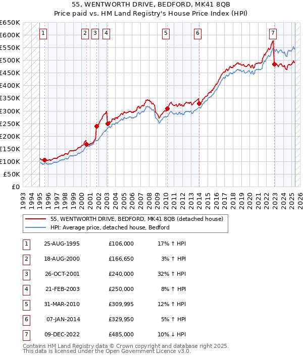 55, WENTWORTH DRIVE, BEDFORD, MK41 8QB: Price paid vs HM Land Registry's House Price Index