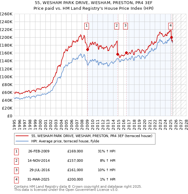 55, WESHAM PARK DRIVE, WESHAM, PRESTON, PR4 3EF: Price paid vs HM Land Registry's House Price Index