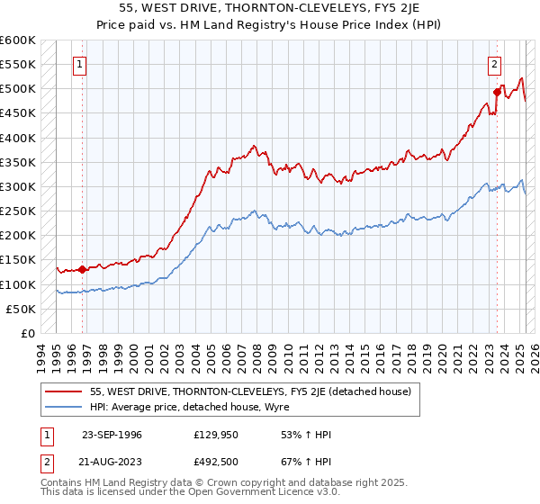 55, WEST DRIVE, THORNTON-CLEVELEYS, FY5 2JE: Price paid vs HM Land Registry's House Price Index