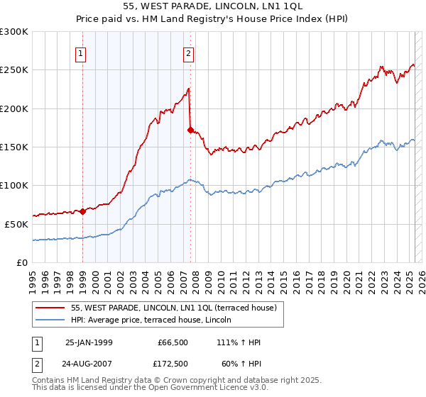 55, WEST PARADE, LINCOLN, LN1 1QL: Price paid vs HM Land Registry's House Price Index