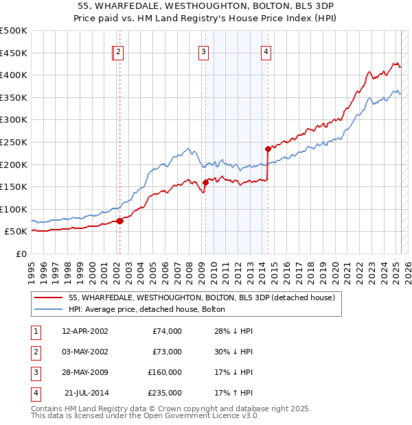 55, WHARFEDALE, WESTHOUGHTON, BOLTON, BL5 3DP: Price paid vs HM Land Registry's House Price Index