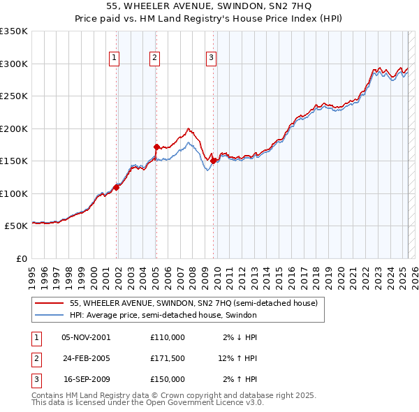 55, WHEELER AVENUE, SWINDON, SN2 7HQ: Price paid vs HM Land Registry's House Price Index