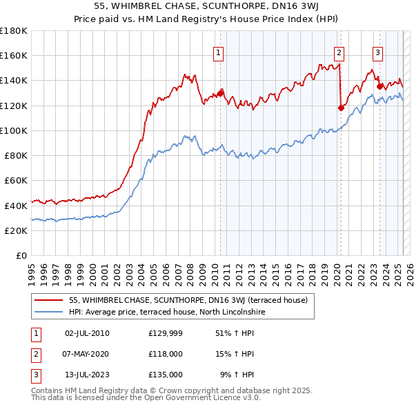 55, WHIMBREL CHASE, SCUNTHORPE, DN16 3WJ: Price paid vs HM Land Registry's House Price Index