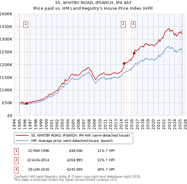55, WHITBY ROAD, IPSWICH, IP4 4AF: Price paid vs HM Land Registry's House Price Index