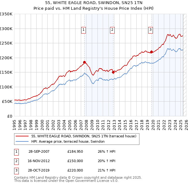 55, WHITE EAGLE ROAD, SWINDON, SN25 1TN: Price paid vs HM Land Registry's House Price Index