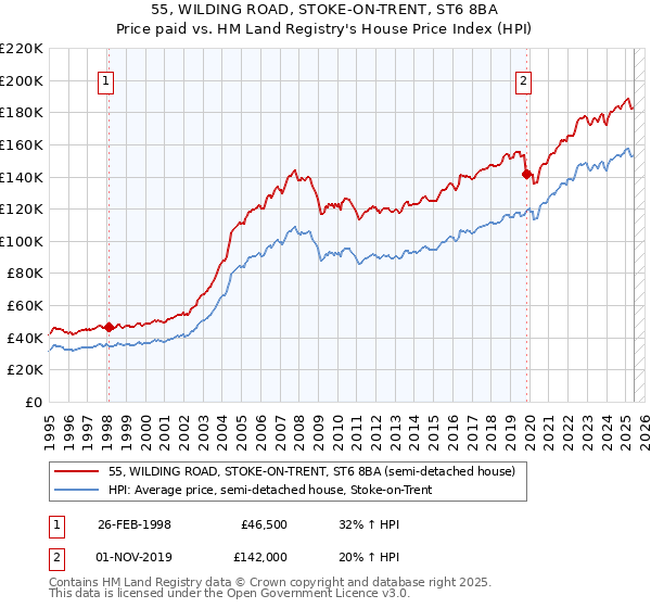 55, WILDING ROAD, STOKE-ON-TRENT, ST6 8BA: Price paid vs HM Land Registry's House Price Index