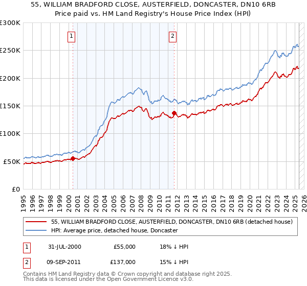 55, WILLIAM BRADFORD CLOSE, AUSTERFIELD, DONCASTER, DN10 6RB: Price paid vs HM Land Registry's House Price Index