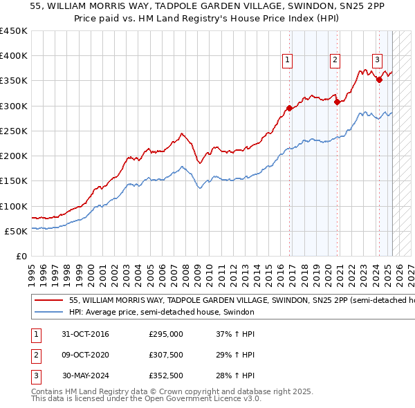 55, WILLIAM MORRIS WAY, TADPOLE GARDEN VILLAGE, SWINDON, SN25 2PP: Price paid vs HM Land Registry's House Price Index
