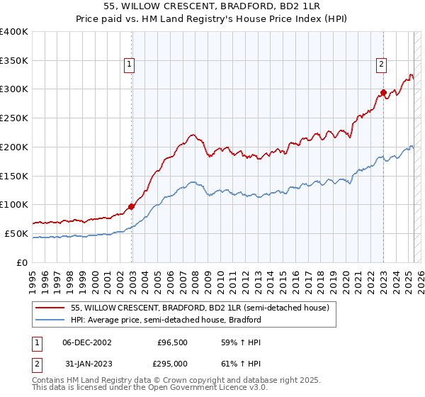 55, WILLOW CRESCENT, BRADFORD, BD2 1LR: Price paid vs HM Land Registry's House Price Index