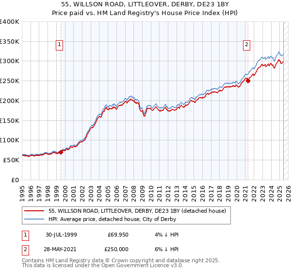 55, WILLSON ROAD, LITTLEOVER, DERBY, DE23 1BY: Price paid vs HM Land Registry's House Price Index
