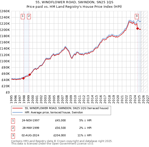 55, WINDFLOWER ROAD, SWINDON, SN25 1QS: Price paid vs HM Land Registry's House Price Index