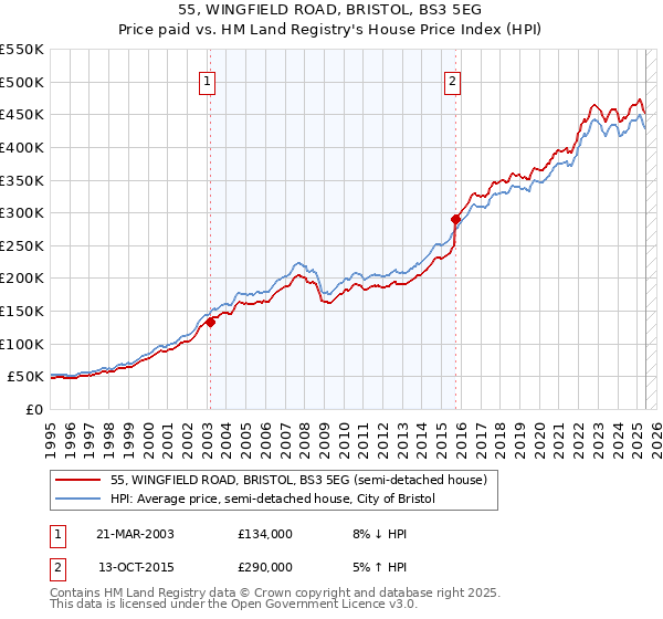 55, WINGFIELD ROAD, BRISTOL, BS3 5EG: Price paid vs HM Land Registry's House Price Index
