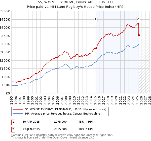 55, WOLSELEY DRIVE, DUNSTABLE, LU6 1FH: Price paid vs HM Land Registry's House Price Index