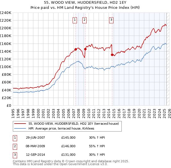 55, WOOD VIEW, HUDDERSFIELD, HD2 1EY: Price paid vs HM Land Registry's House Price Index