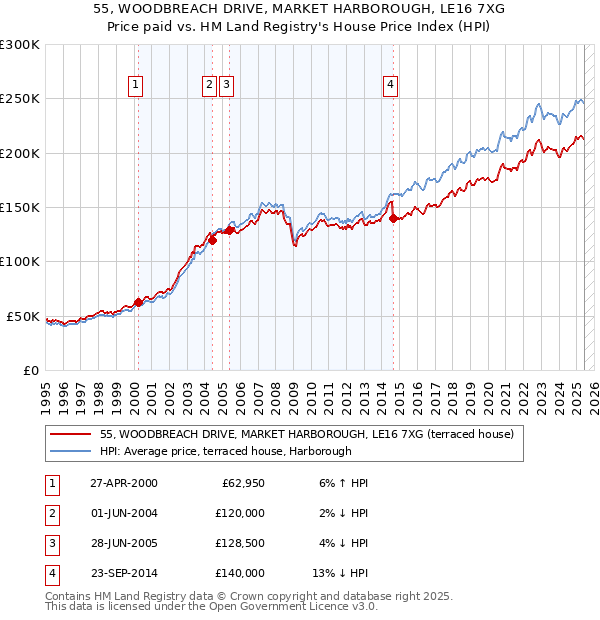 55, WOODBREACH DRIVE, MARKET HARBOROUGH, LE16 7XG: Price paid vs HM Land Registry's House Price Index