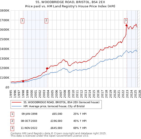 55, WOODBRIDGE ROAD, BRISTOL, BS4 2EX: Price paid vs HM Land Registry's House Price Index
