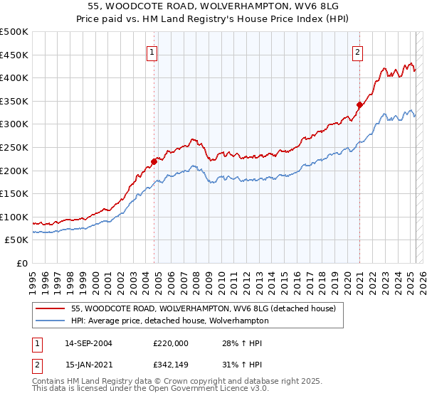 55, WOODCOTE ROAD, WOLVERHAMPTON, WV6 8LG: Price paid vs HM Land Registry's House Price Index