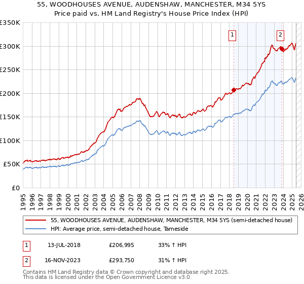 55, WOODHOUSES AVENUE, AUDENSHAW, MANCHESTER, M34 5YS: Price paid vs HM Land Registry's House Price Index