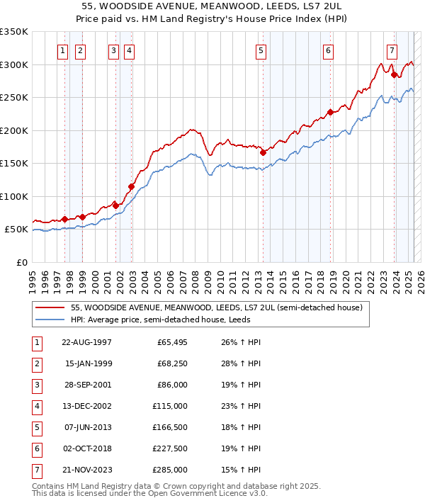 55, WOODSIDE AVENUE, MEANWOOD, LEEDS, LS7 2UL: Price paid vs HM Land Registry's House Price Index