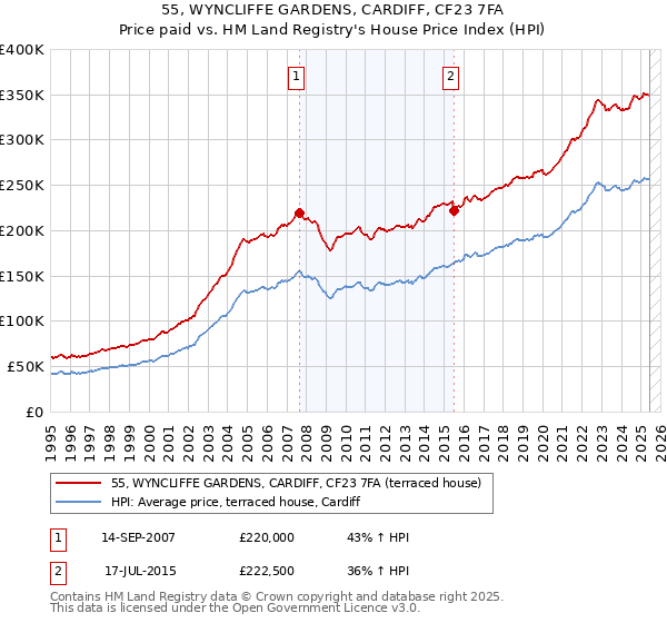 55, WYNCLIFFE GARDENS, CARDIFF, CF23 7FA: Price paid vs HM Land Registry's House Price Index