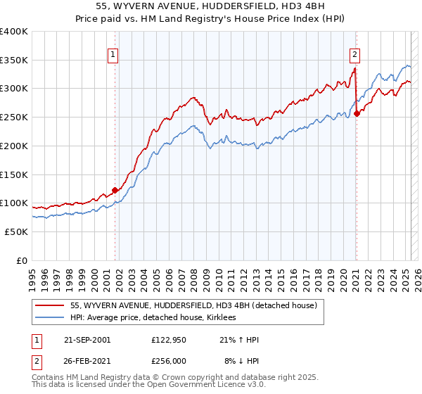55, WYVERN AVENUE, HUDDERSFIELD, HD3 4BH: Price paid vs HM Land Registry's House Price Index