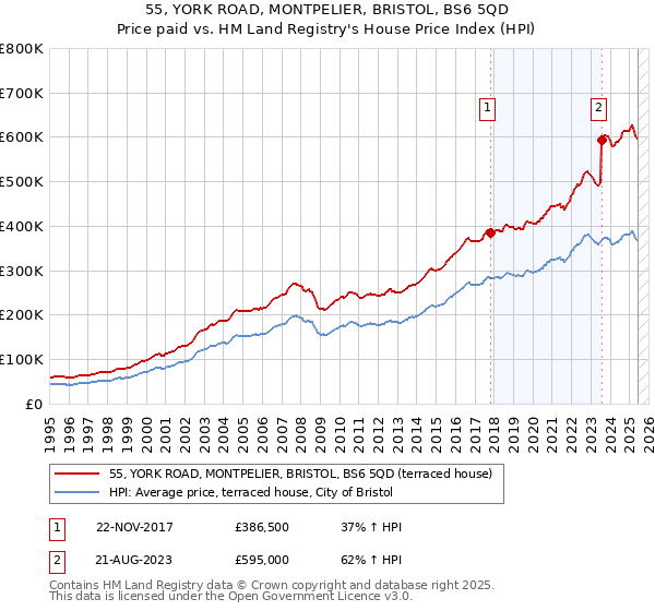 55, YORK ROAD, MONTPELIER, BRISTOL, BS6 5QD: Price paid vs HM Land Registry's House Price Index