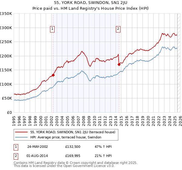 55, YORK ROAD, SWINDON, SN1 2JU: Price paid vs HM Land Registry's House Price Index