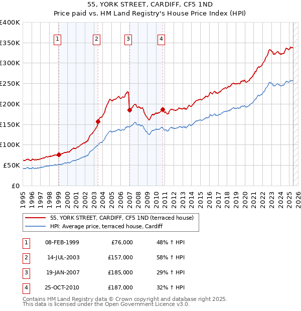 55, YORK STREET, CARDIFF, CF5 1ND: Price paid vs HM Land Registry's House Price Index