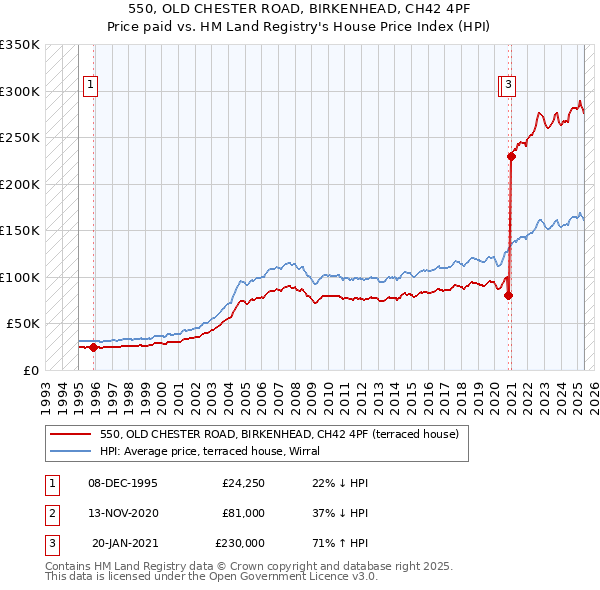 550, OLD CHESTER ROAD, BIRKENHEAD, CH42 4PF: Price paid vs HM Land Registry's House Price Index