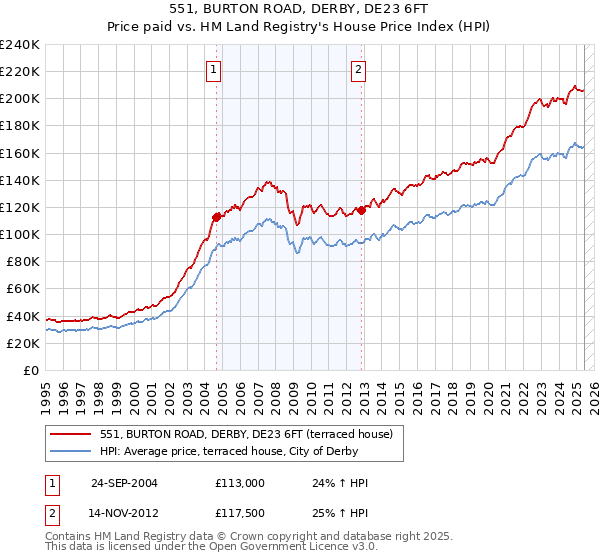 551, BURTON ROAD, DERBY, DE23 6FT: Price paid vs HM Land Registry's House Price Index