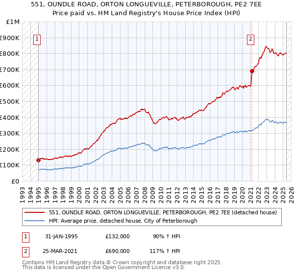 551, OUNDLE ROAD, ORTON LONGUEVILLE, PETERBOROUGH, PE2 7EE: Price paid vs HM Land Registry's House Price Index