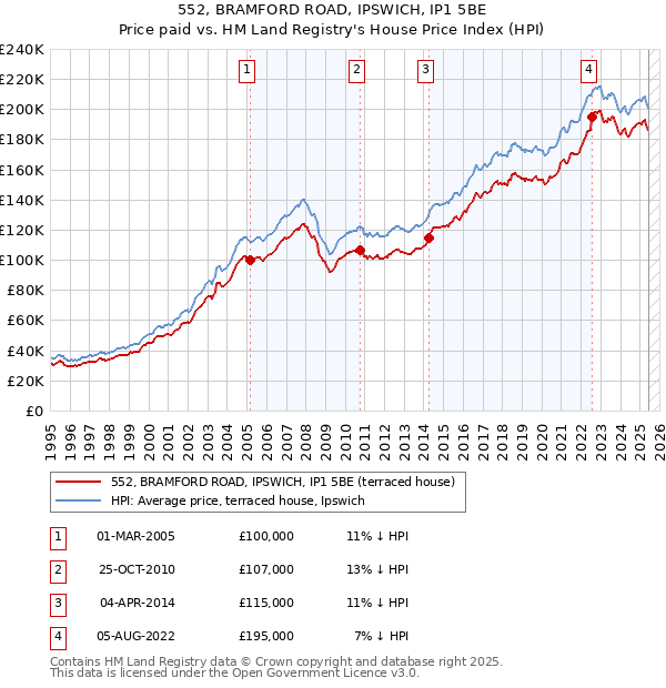 552, BRAMFORD ROAD, IPSWICH, IP1 5BE: Price paid vs HM Land Registry's House Price Index