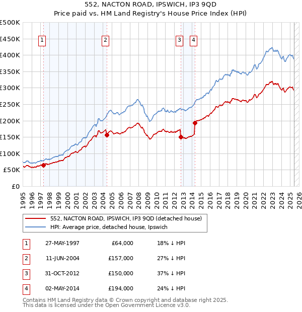 552, NACTON ROAD, IPSWICH, IP3 9QD: Price paid vs HM Land Registry's House Price Index
