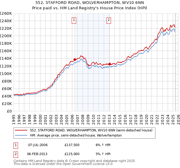 552, STAFFORD ROAD, WOLVERHAMPTON, WV10 6NN: Price paid vs HM Land Registry's House Price Index