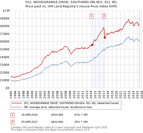552, WOODGRANGE DRIVE, SOUTHEND-ON-SEA, SS1 3EL: Price paid vs HM Land Registry's House Price Index