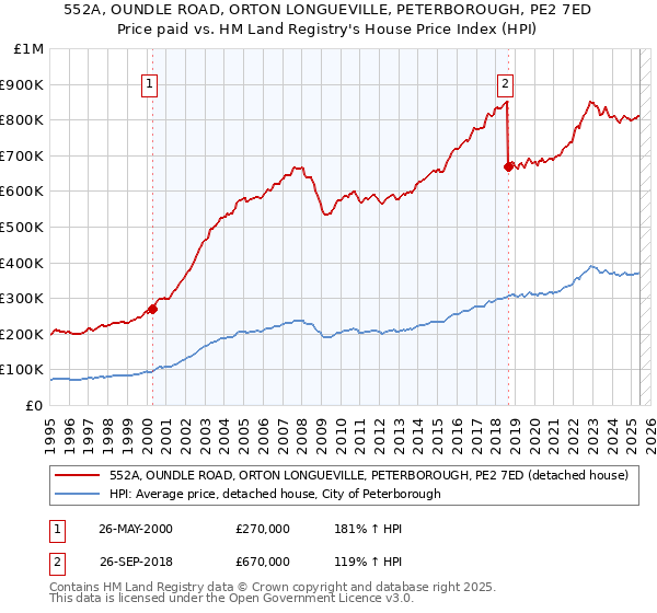 552A, OUNDLE ROAD, ORTON LONGUEVILLE, PETERBOROUGH, PE2 7ED: Price paid vs HM Land Registry's House Price Index