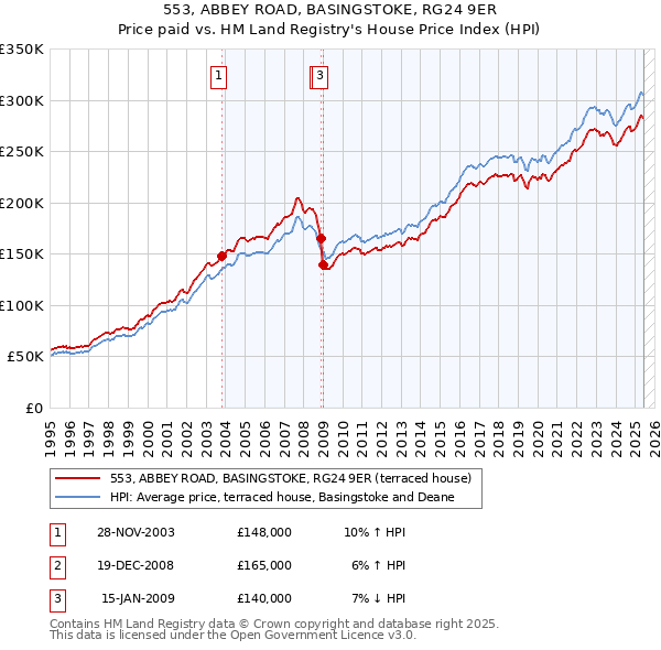 553, ABBEY ROAD, BASINGSTOKE, RG24 9ER: Price paid vs HM Land Registry's House Price Index