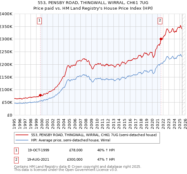 553, PENSBY ROAD, THINGWALL, WIRRAL, CH61 7UG: Price paid vs HM Land Registry's House Price Index
