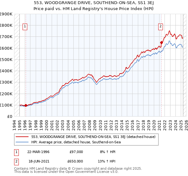 553, WOODGRANGE DRIVE, SOUTHEND-ON-SEA, SS1 3EJ: Price paid vs HM Land Registry's House Price Index