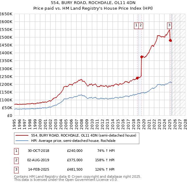 554, BURY ROAD, ROCHDALE, OL11 4DN: Price paid vs HM Land Registry's House Price Index
