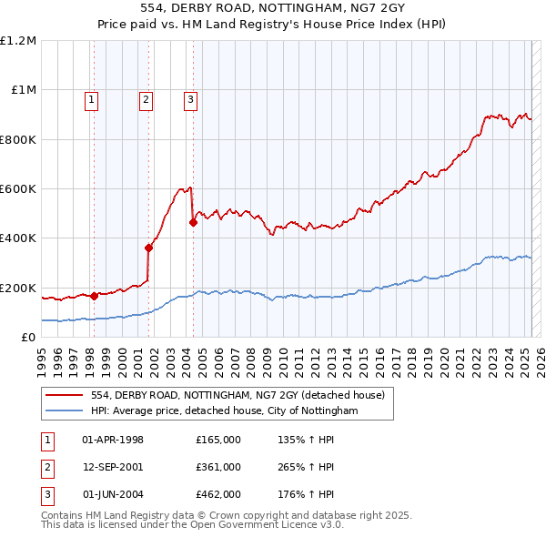 554, DERBY ROAD, NOTTINGHAM, NG7 2GY: Price paid vs HM Land Registry's House Price Index