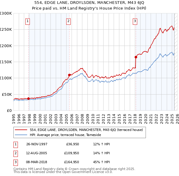 554, EDGE LANE, DROYLSDEN, MANCHESTER, M43 6JQ: Price paid vs HM Land Registry's House Price Index