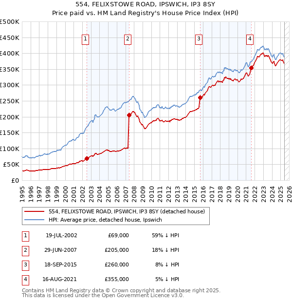 554, FELIXSTOWE ROAD, IPSWICH, IP3 8SY: Price paid vs HM Land Registry's House Price Index