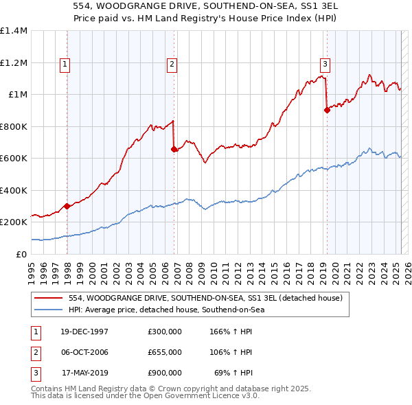 554, WOODGRANGE DRIVE, SOUTHEND-ON-SEA, SS1 3EL: Price paid vs HM Land Registry's House Price Index