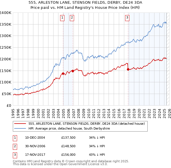 555, ARLESTON LANE, STENSON FIELDS, DERBY, DE24 3DA: Price paid vs HM Land Registry's House Price Index